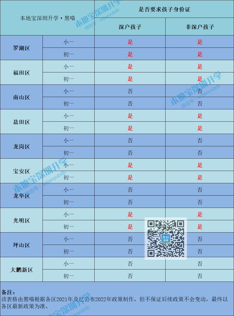 2022年深圳各区学位申请中儿童身份证政策一览表