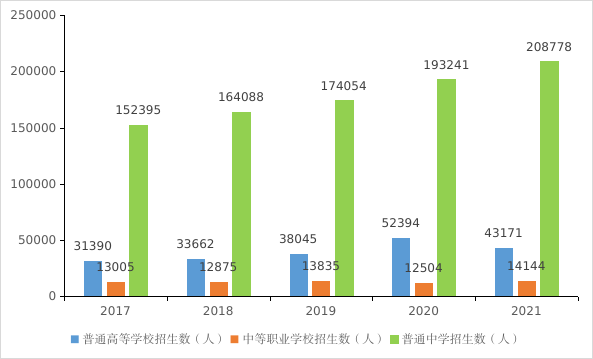 2021年深圳在校学生数量增长迅速 附各类学校招生数