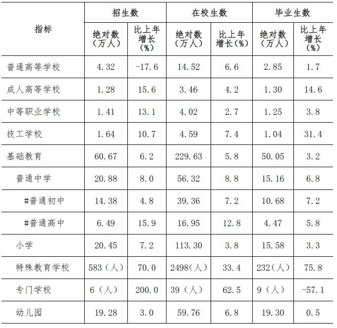 2021年深圳在校学生数量增长迅速 附各类学校招生数