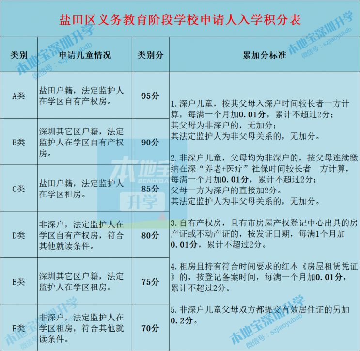 2022年盐田区小一积分入学办法