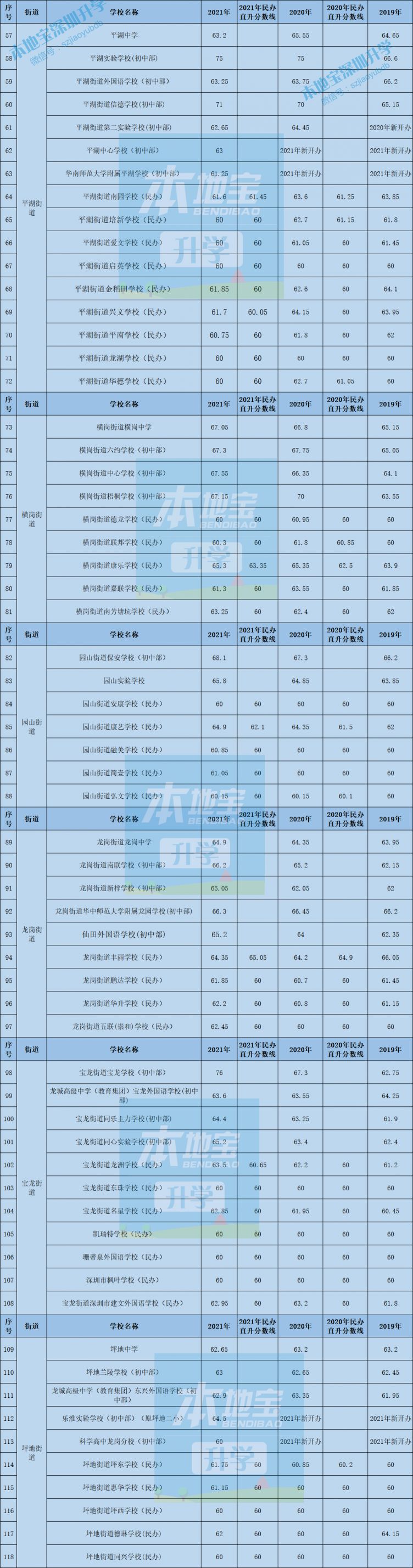 2022年龙岗区初一学位申请录取积分参考（公办 民办）