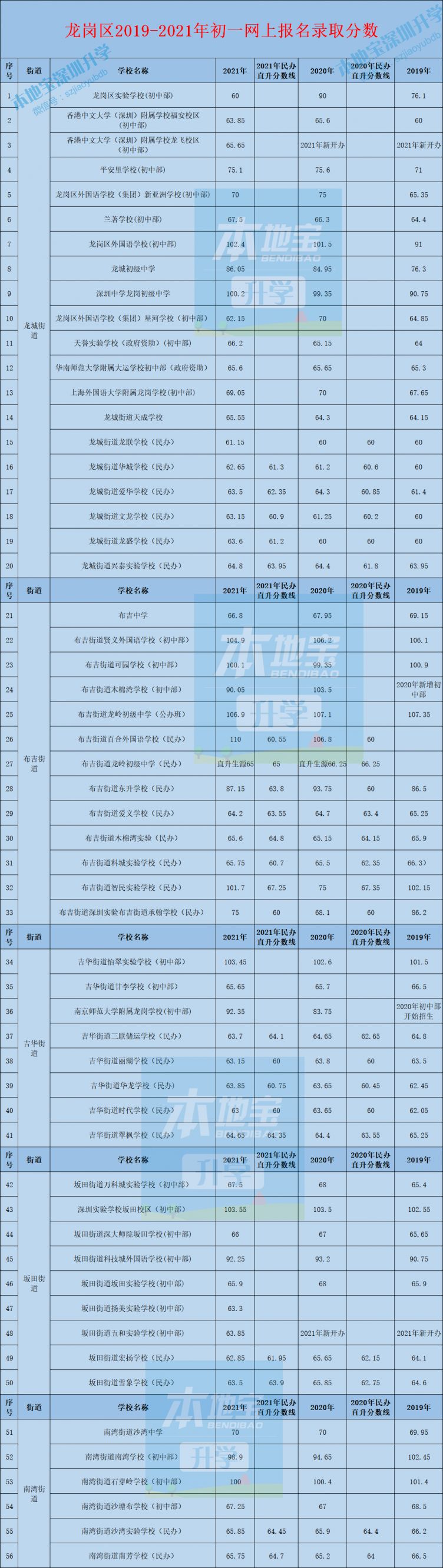 2022年龙岗区初一学位申请录取积分参考（公办 民办）