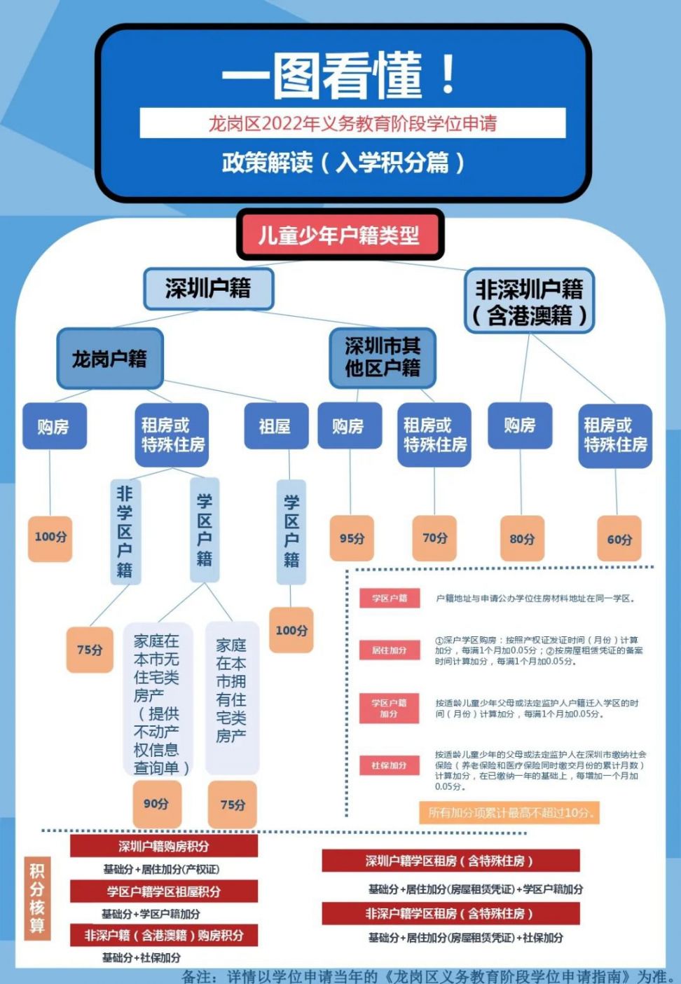 一图看懂龙岗区2022年义务教育学位申请入学积分政策