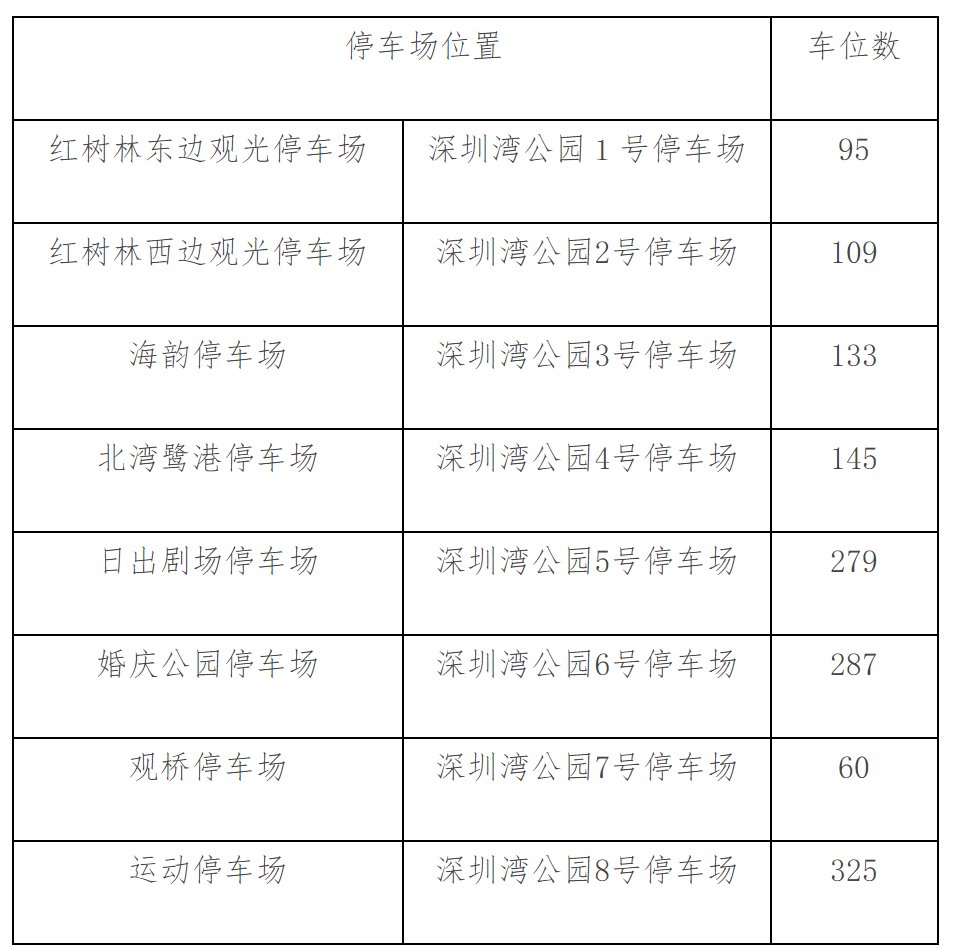 深圳湾公园停车场指南