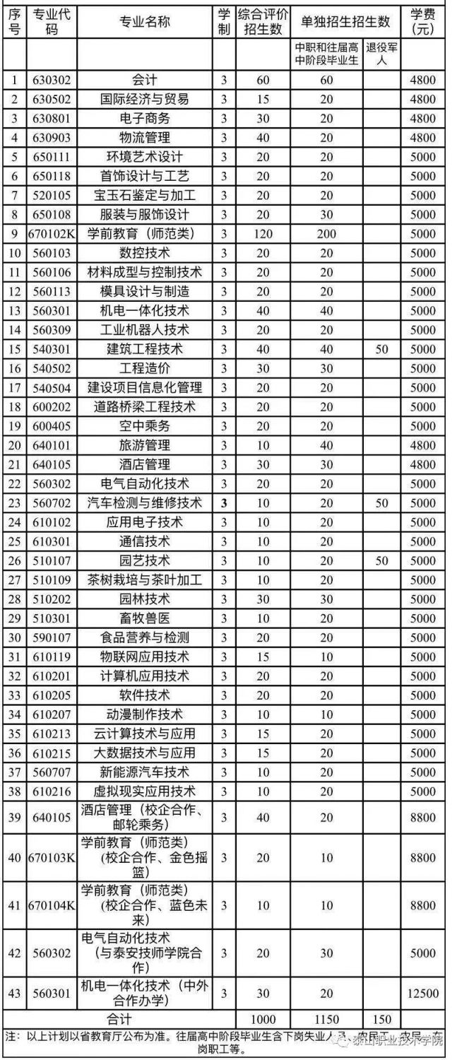 泰山职业技术学院2020年单招综招招生简章- 泰安本地宝