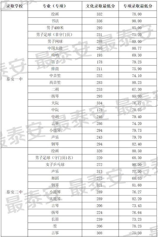 2019泰安各县市区高中录取分数线汇总