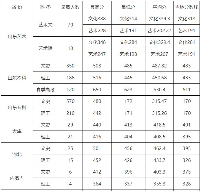 山东财经大学东方学院历年高考录取分数线