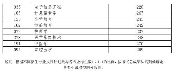 泰安市2020年普通专升本成绩查询时间