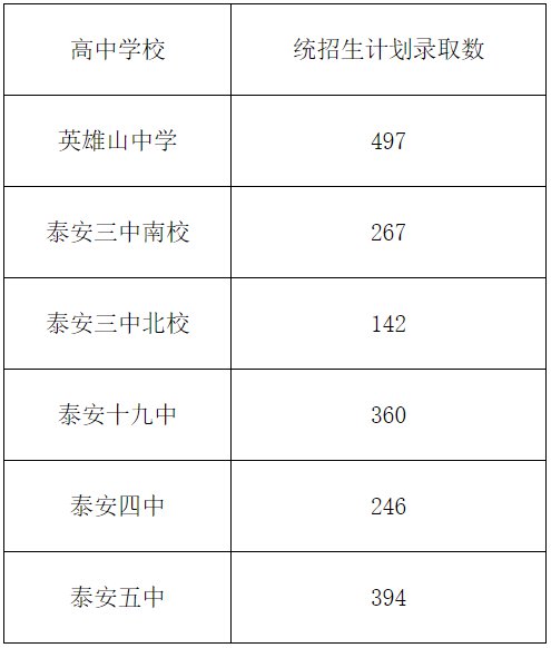 岱岳区2020年普通高中统招生计划