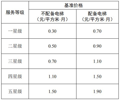 泰山景区    备注:   配备电梯普通住宅物业服务费基准价格中已包含