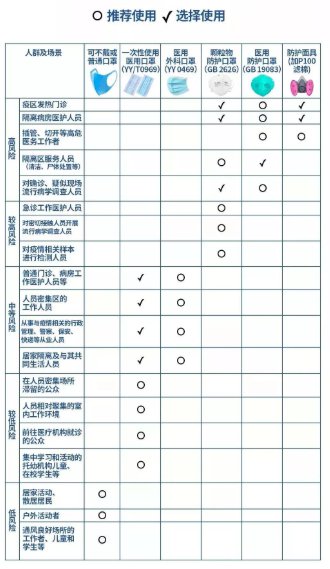 附:口罩类型及推荐使用人群