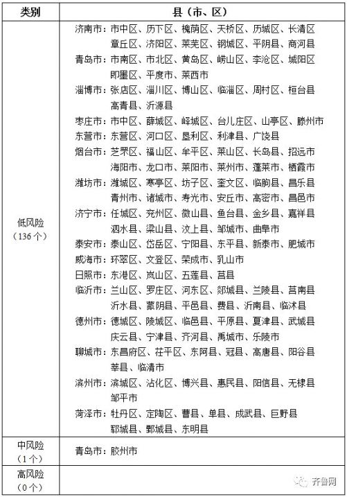 山东最新新冠肺炎疫情分区分级表