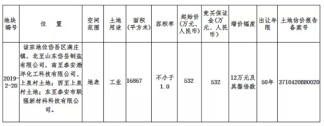 泰安土地出让公告（持续更新）