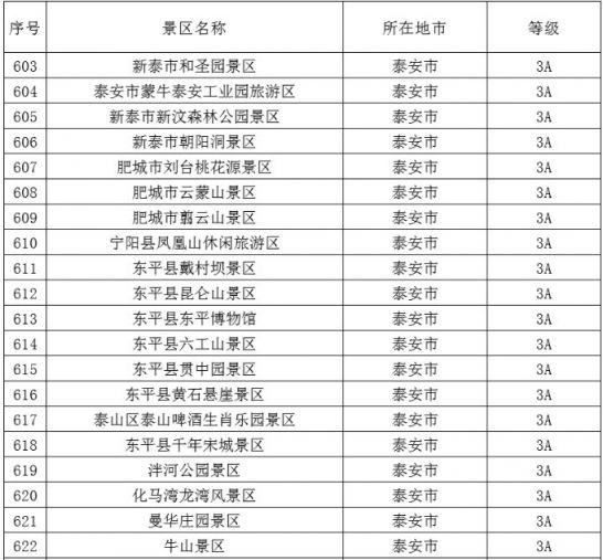 5a级旅游景区 来源:山东省