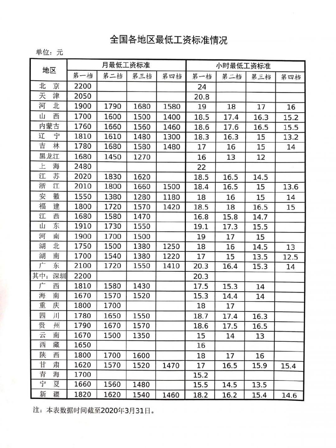 全国各地最低工资标准汇总