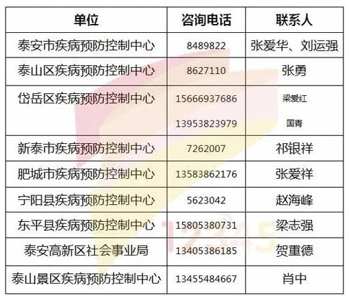 泰安市,县级疾控中心咨询电话