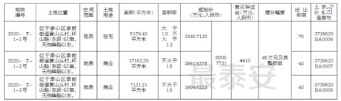 泰安土地出让公告（持续更新）