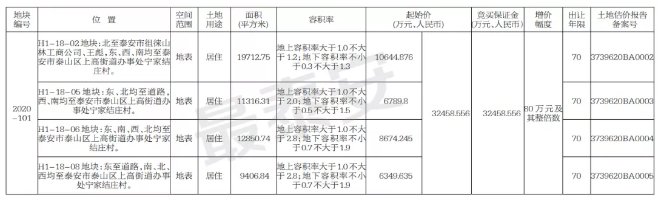 泰安土地出让公告（持续更新）