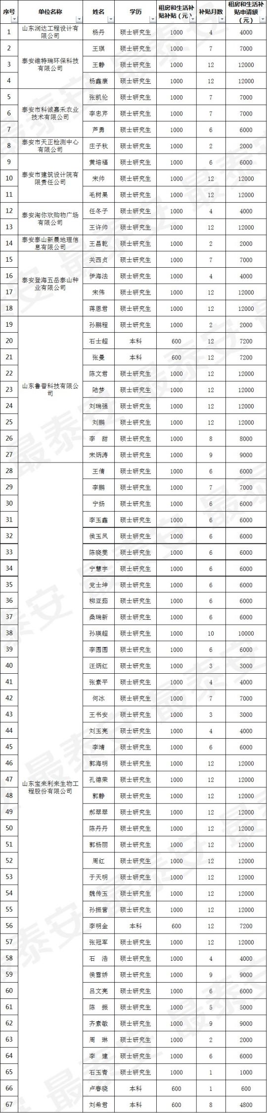 泰安租房和生活补贴名单公示