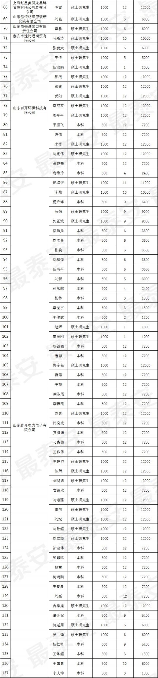 泰安租房和生活补贴名单公示