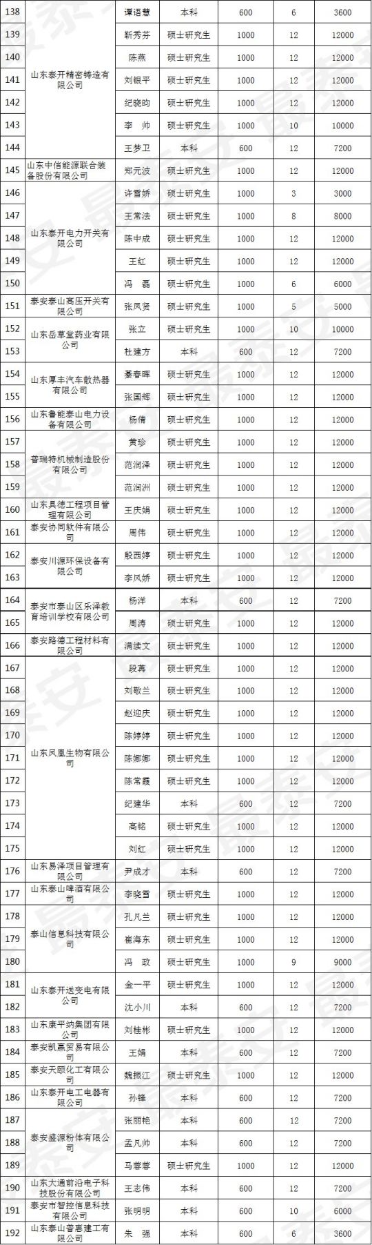 泰安租房和生活补贴名单公示