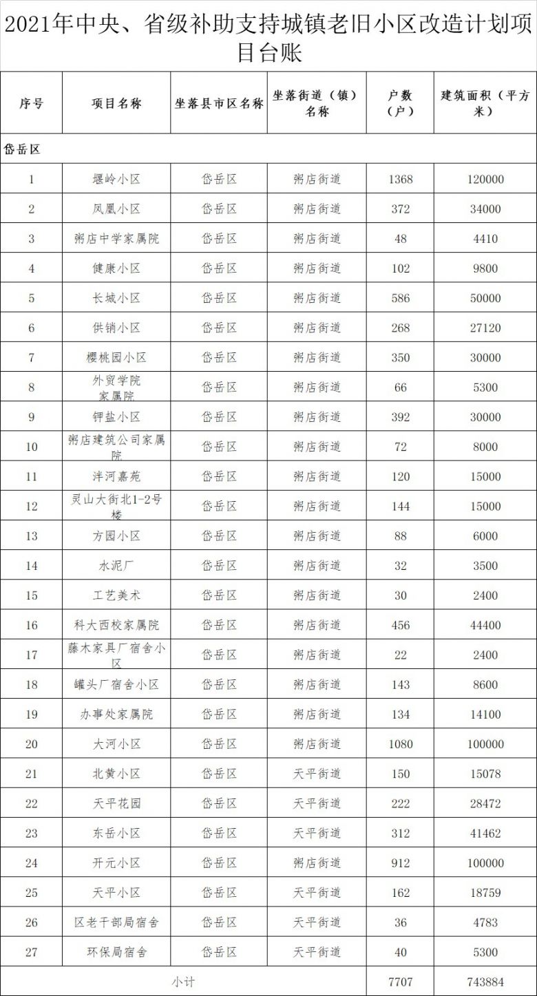 2021年岱岳区改造哪些老旧小区