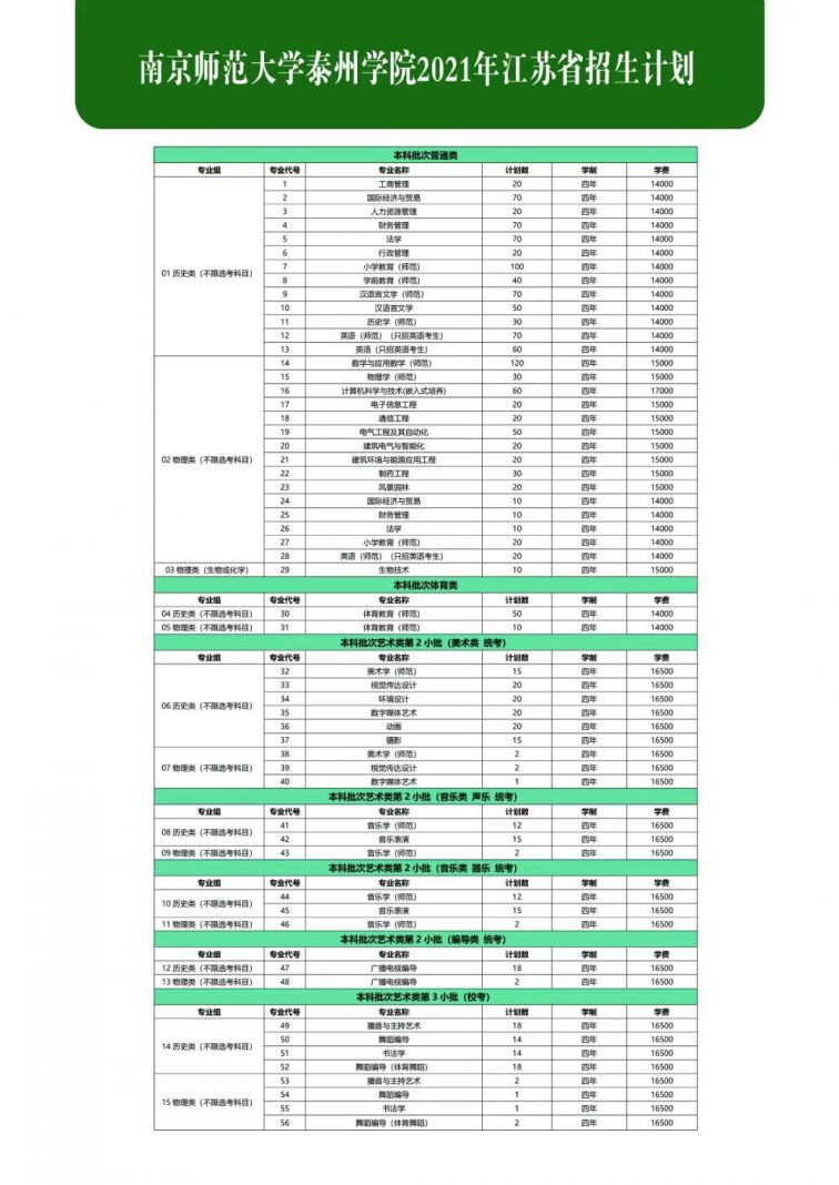 南京师范大学泰州学院2021年招生计划