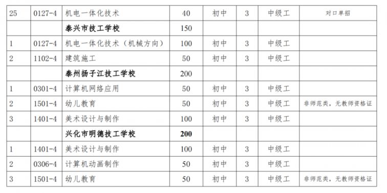 泰州市哪些技校有招生资格（2022最新名单）