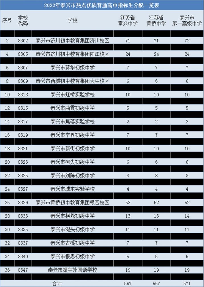 2022年 泰兴市热点优质普通高中指标生分配数