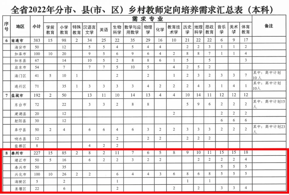 2022年泰州乡村定向师范生招多少人