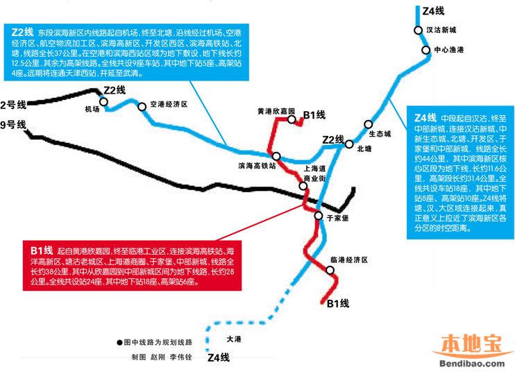 B1和Z4线为南北走向线路,Z2东段为东西走向,其中B1线与轻轨9号线在塘沽站形成换乘,在泰达站与Z4线有换乘。Z2线连接机场到北塘,在北塘地区和Z4线有换乘,在滨海高铁站和B1线有换乘。此外,B1和Z4线还将进入于家堡交通枢纽,与京津城际延长线进行有效衔接。此外,Z2线将在金钟河大街站与地铁6号线实现换乘。
