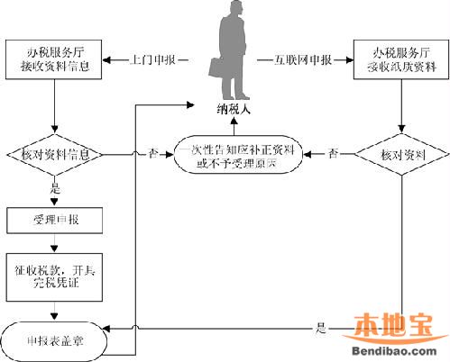 天津市个人所得税申报办理流程图