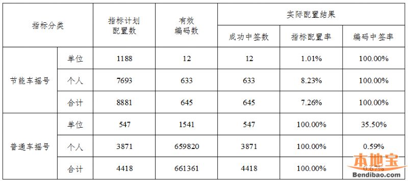 天津1月份超69万人申请小客车增量指标