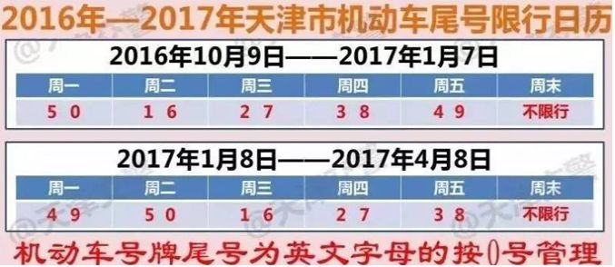 2016年天津限行尾号查询(每日更新)