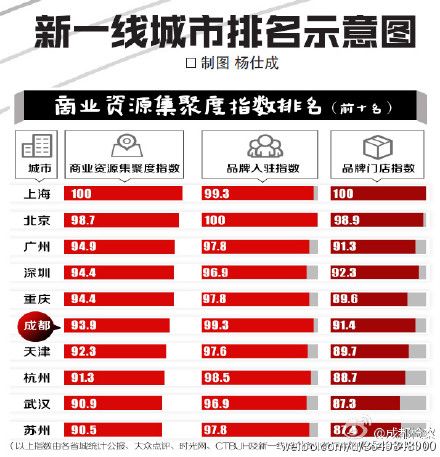 2016新一线城市名单出炉 天津排名上升