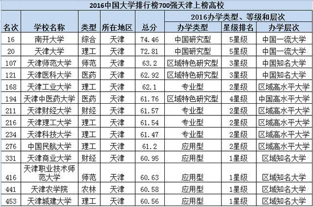 2016中国大学排行天津榜 你的学校排第几