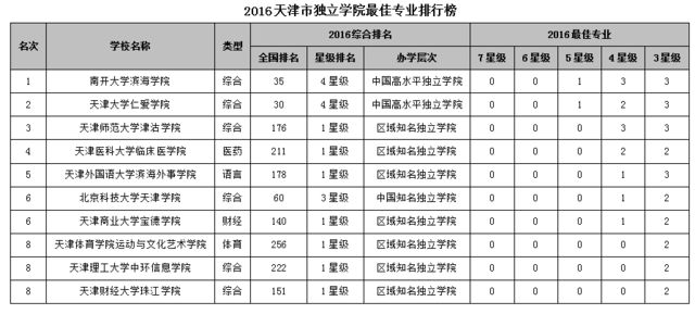 2016天津市大学最佳专业排行榜 南开大学问鼎榜首