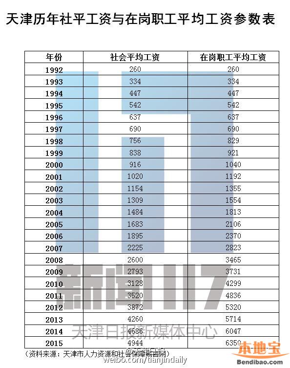 2015年度天津在岗职工平均工资出炉 月均工资