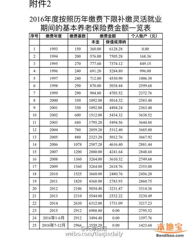 天津2015年社保缴费基数 2015年职工月均工资