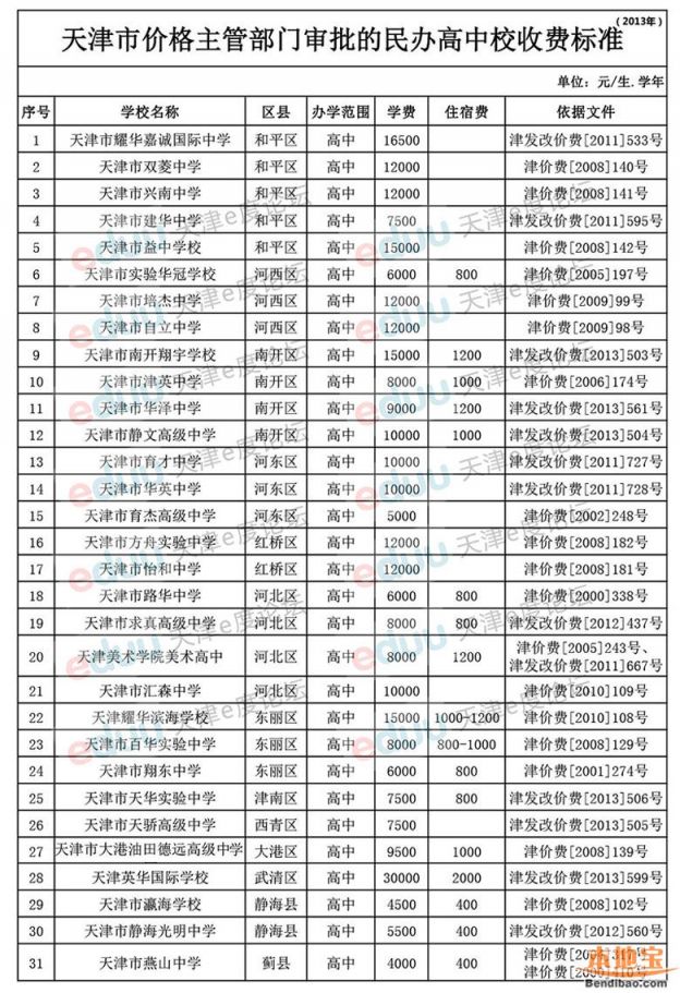 2015年天津民办高中录取分数线(含收费标准)