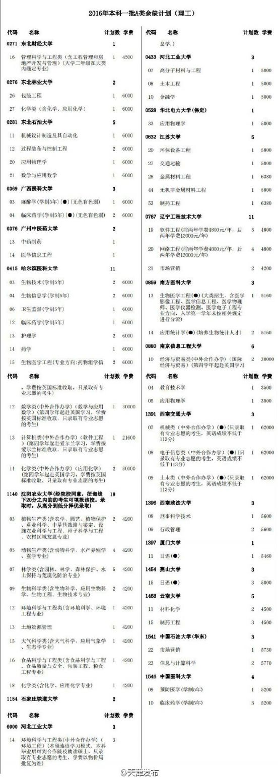 2016年天津高考理工类本科一批征询志愿招生