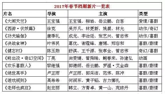 2017春节电影上映时间表