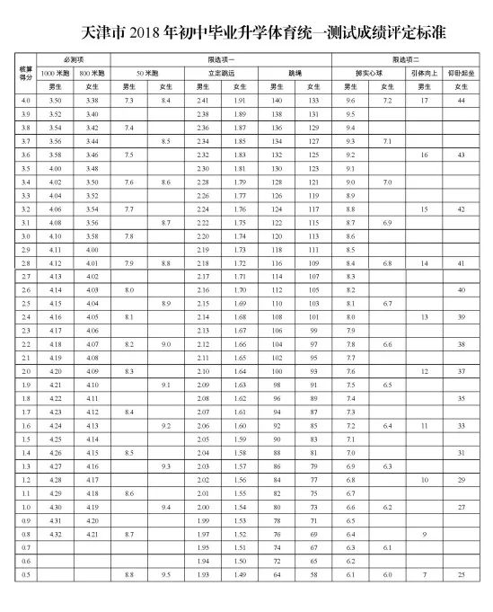 天津市2018年初中毕业升学体育统一测试成绩评定标准