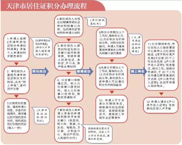天津居住证多少分可以办理天津户口