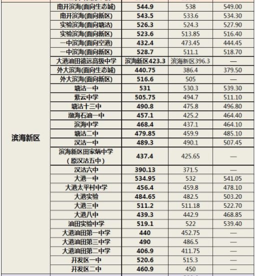 天津中考招生录取分数线是多少?