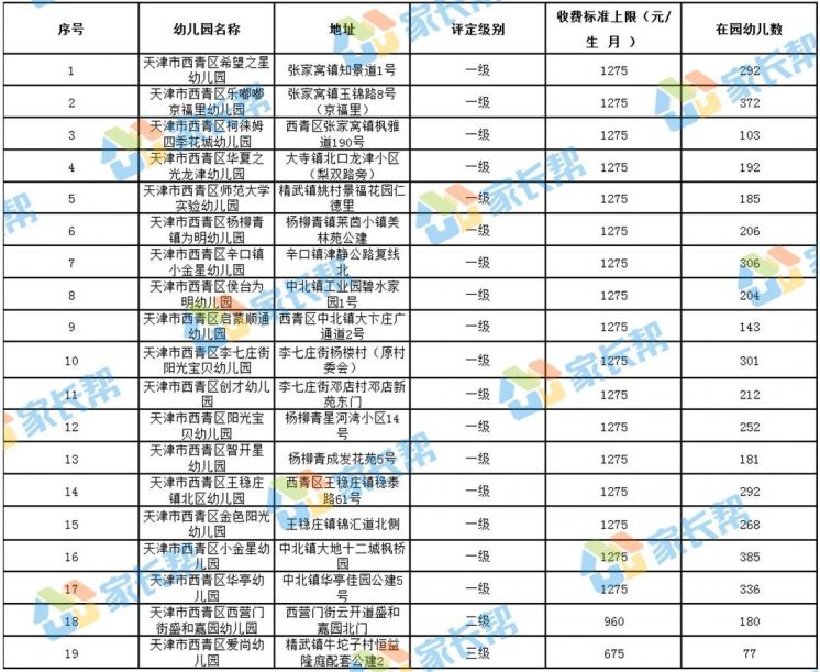 天津市西青区普惠性民办幼儿园名单