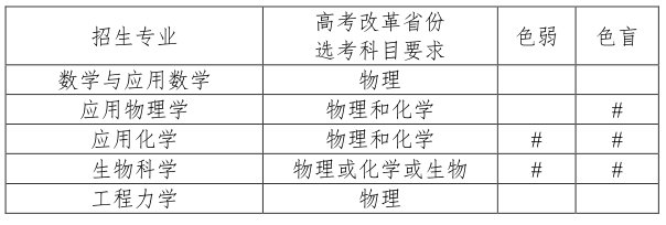 2020天津大学强基计划招生人数+专业