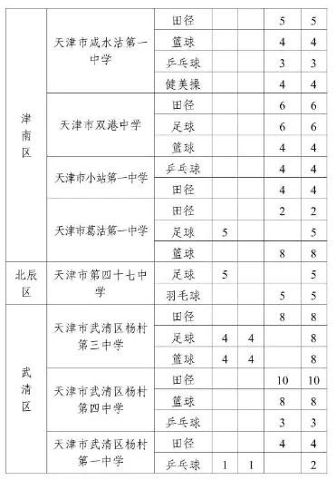 2020天津高中体育特长生招生计划学校项目