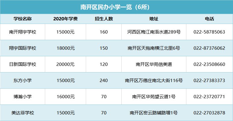 2020年天津市南开区6所民办小学一览表（包含学费 招生人数）