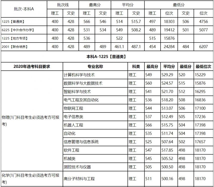 天津科技大学2020年招生查询入口附在津招生人数录取分数线